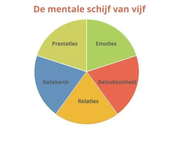 mentale schijf van vijf