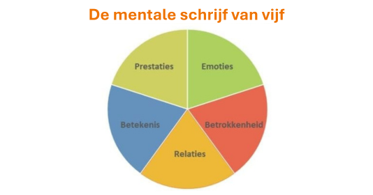 Mentale schijf van vijf